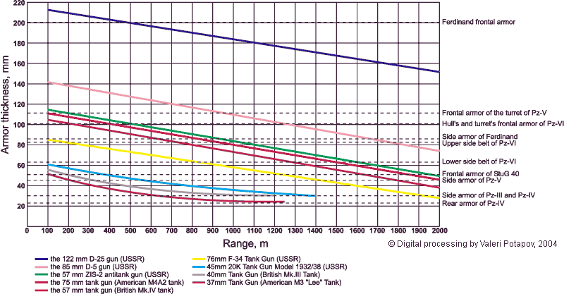 Armor penetration curves of the Soviet and Allied tank guns